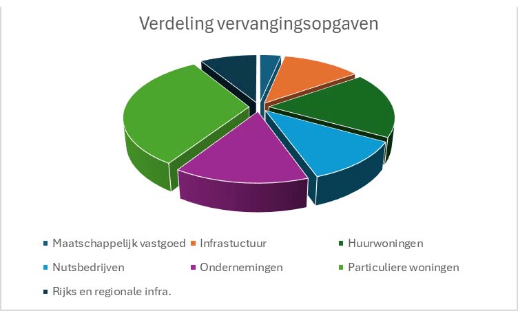 Afbeelding 1 verdeling vervangingsopgaven PNG